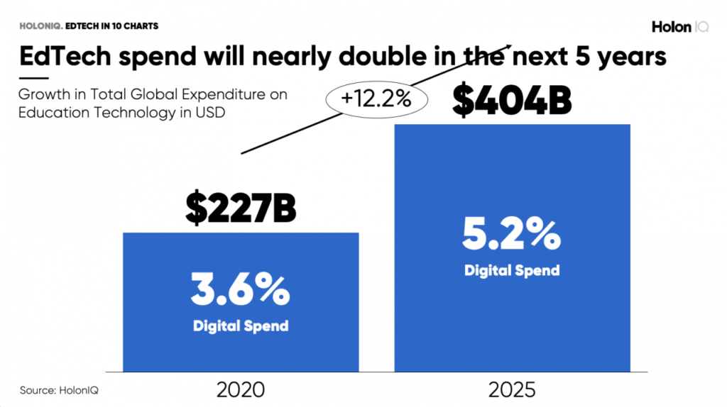 Digital Spend in Edtech