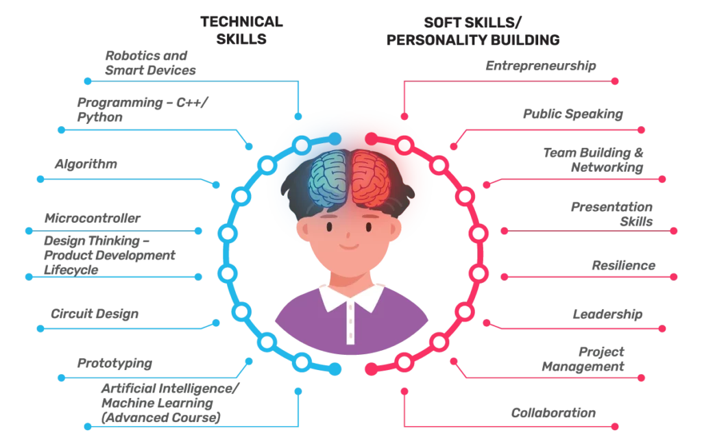 Soft Skills and Technical Skills