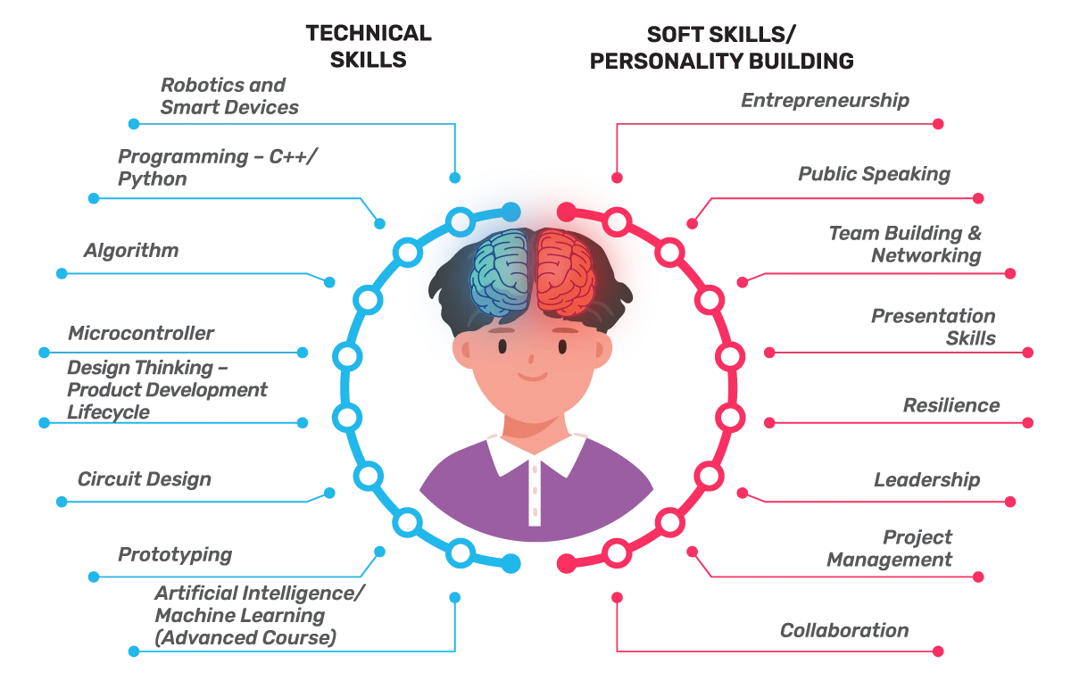 Soft Skills and Technical Skills