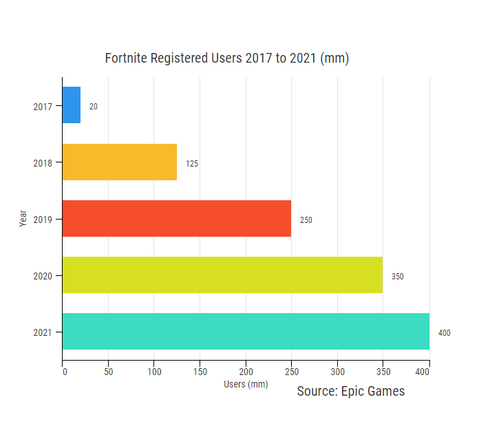 Fortnite Registered Users