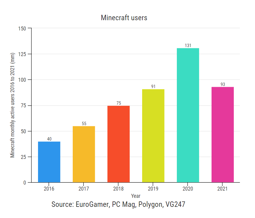 Minecraft users