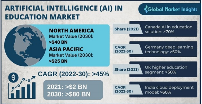 AI in Education Market 