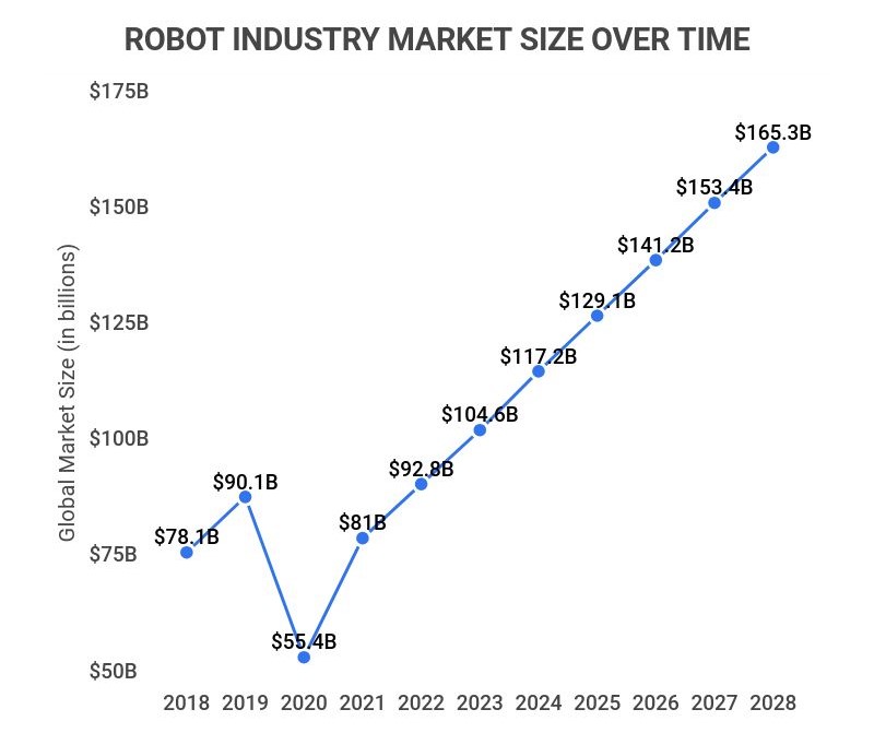  ROBOTICS INDUSTRY STATISTICS