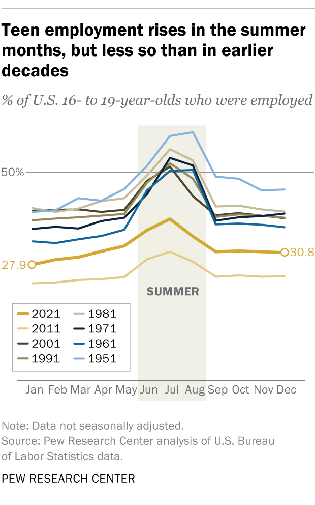 Summer Jobs